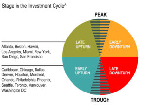 Americas Stage In The Investment Cycle