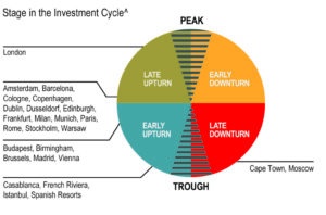 EMEA Stage In The Investment Cycle