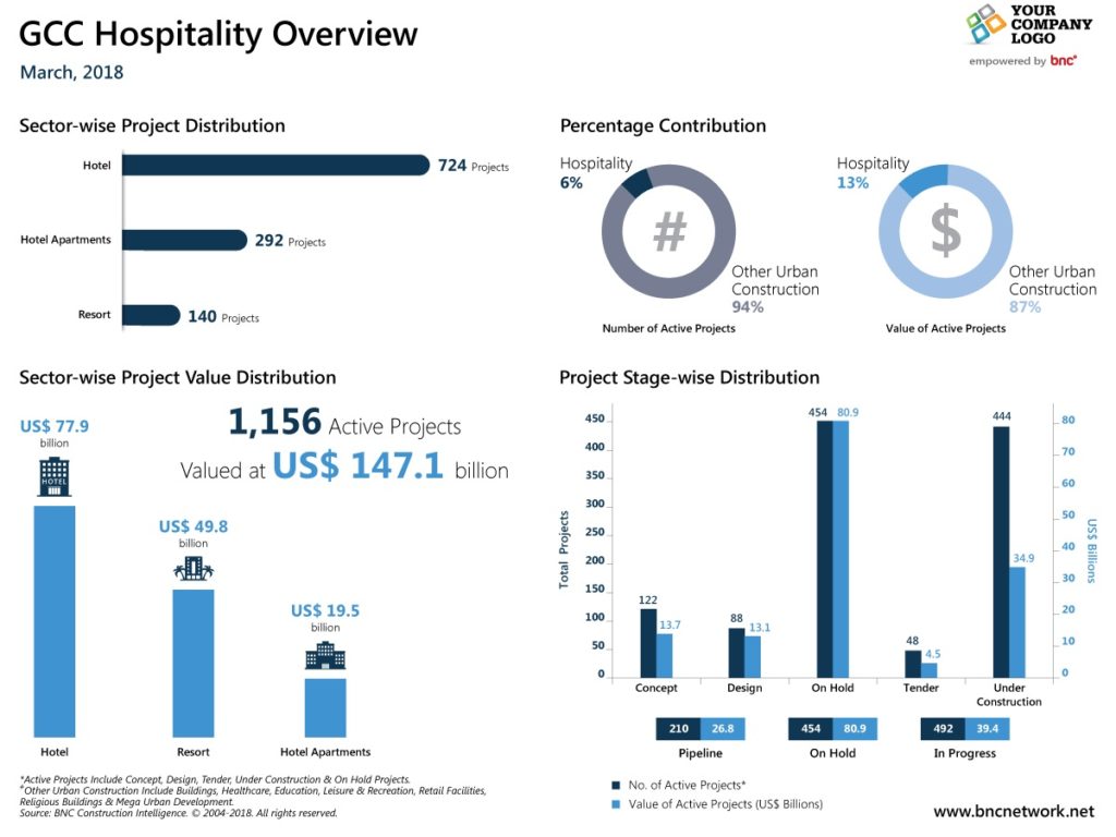 GCC Hospitality Overview - March 2018
