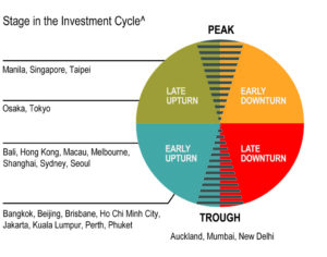 Asia Pac Stage In The Investment Cycle